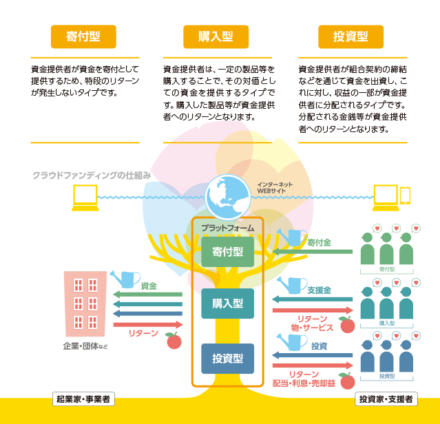 寄付型 購入型 投資型