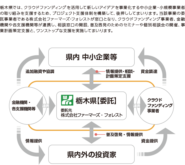 栃木県では、クラウドファンディングを活用して新しいアイデアを事業化する中小企業・小規模事業者の取り組みを支援するため、プロジェクト支援体制を構築して、後押ししてまいります。当該事業の委託業者である株式会社ファーマーズ・フォレストが窓口となり、クラウドファンディング事業者、金融機関や各支援機関等が連携し、相談窓口の開設、普及啓発のためのセミナーや個別相談会の開催、事業計画策定支援と、ワンストップな支援を実施してまいります。